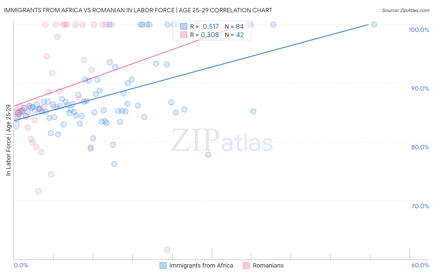 Immigrants from Africa vs Romanian In Labor Force | Age 25-29