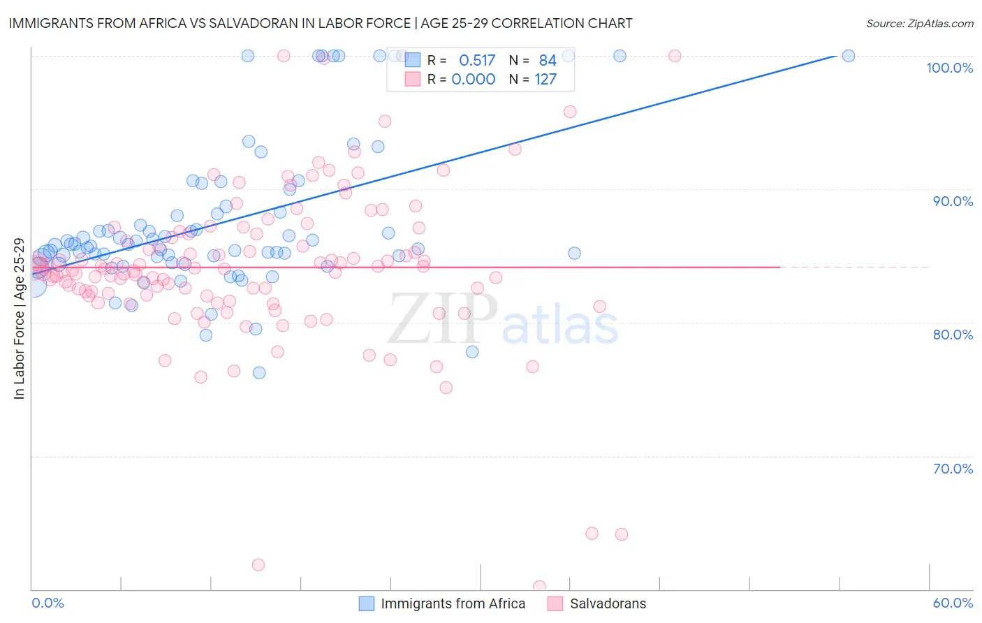 Immigrants from Africa vs Salvadoran In Labor Force | Age 25-29