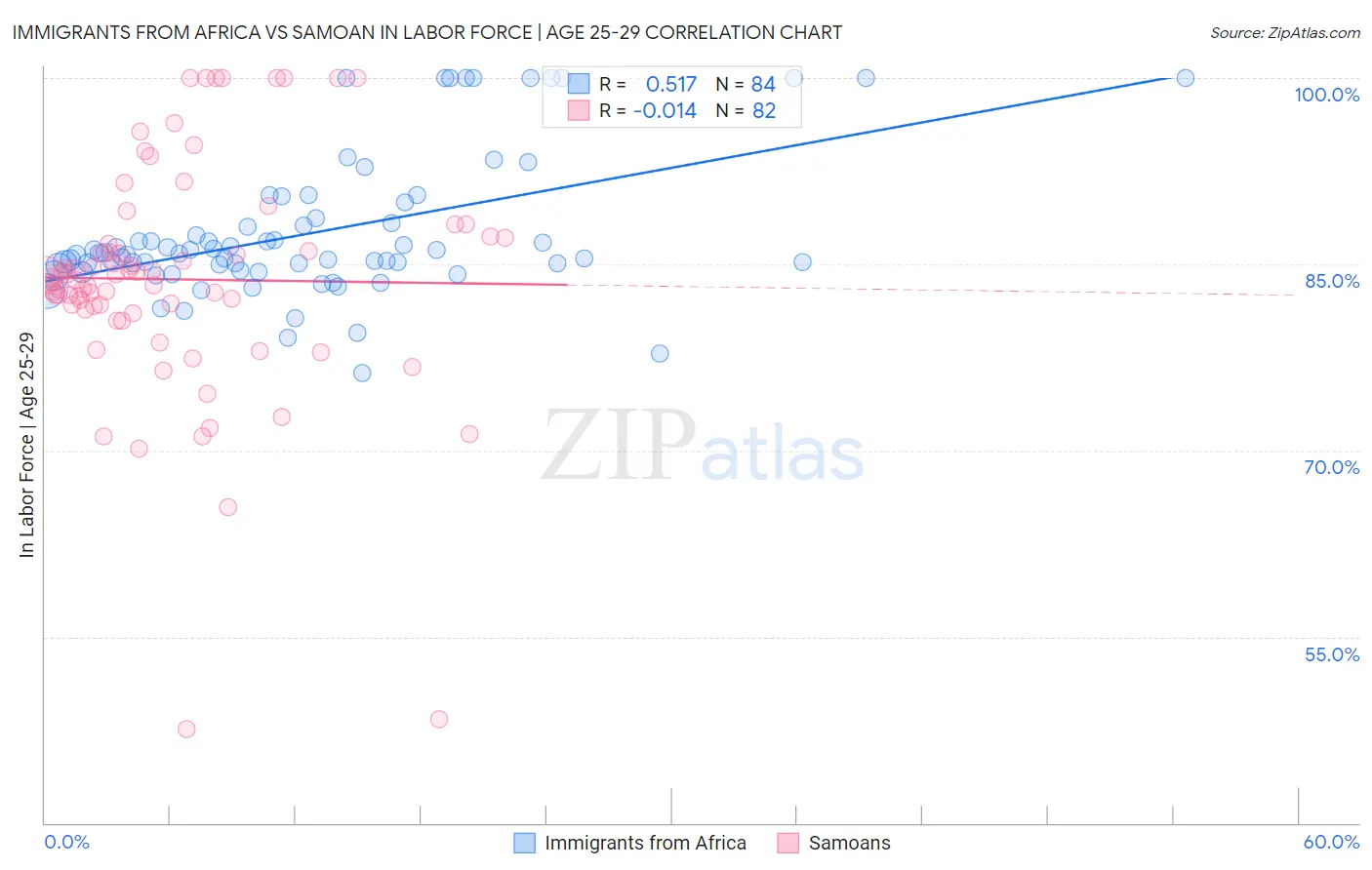 Immigrants from Africa vs Samoan In Labor Force | Age 25-29