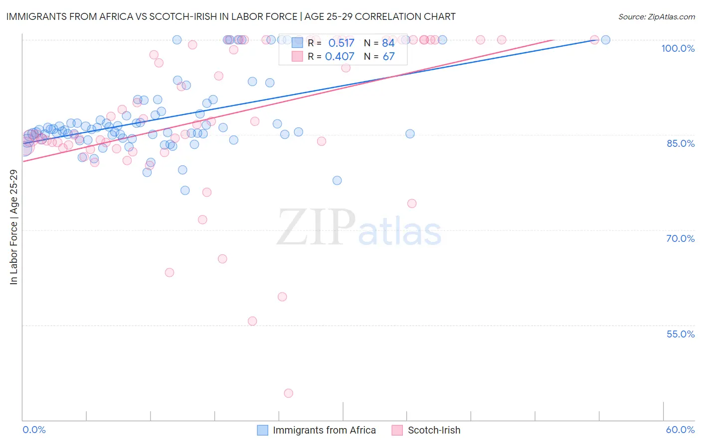 Immigrants from Africa vs Scotch-Irish In Labor Force | Age 25-29