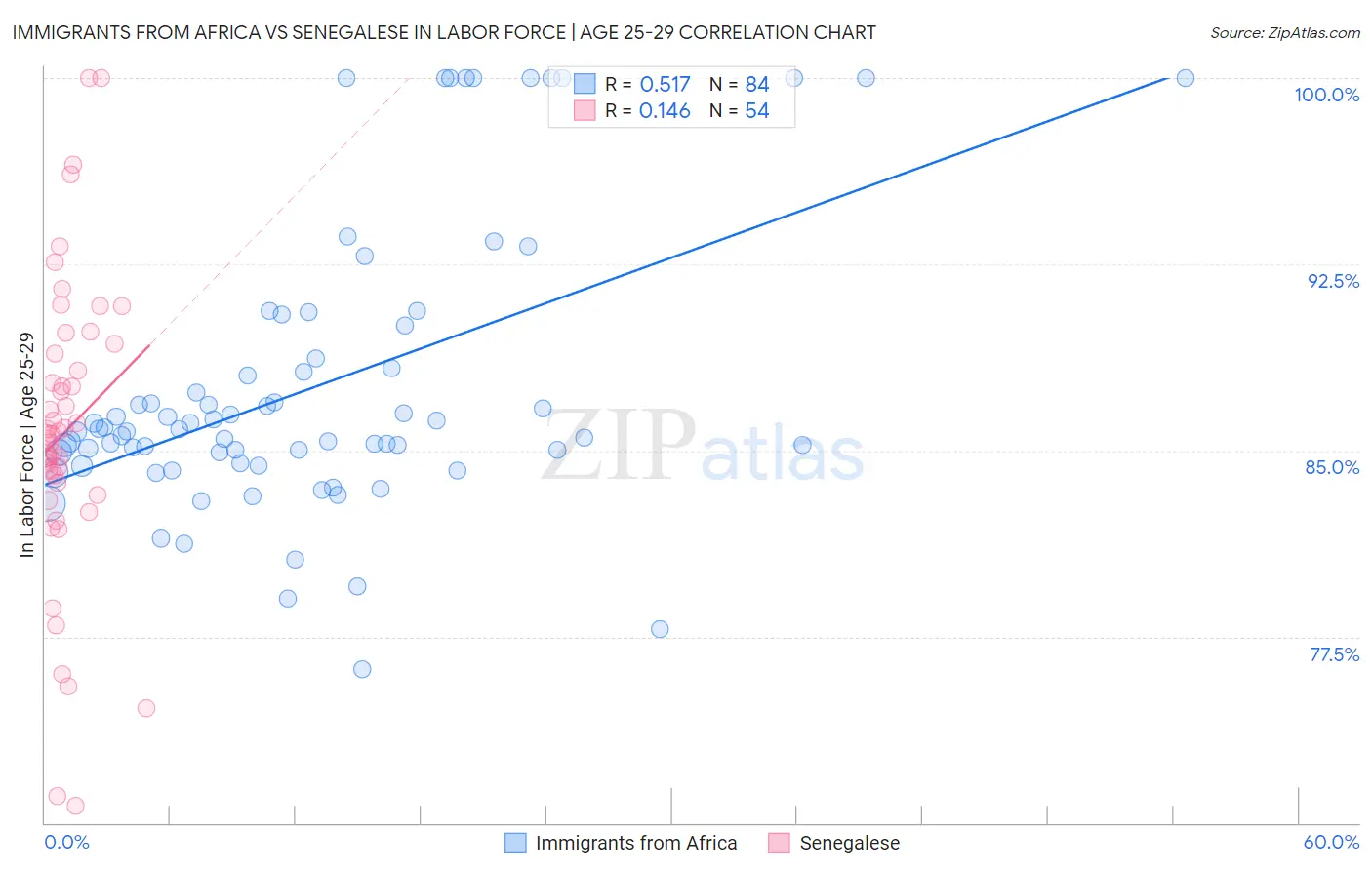 Immigrants from Africa vs Senegalese In Labor Force | Age 25-29