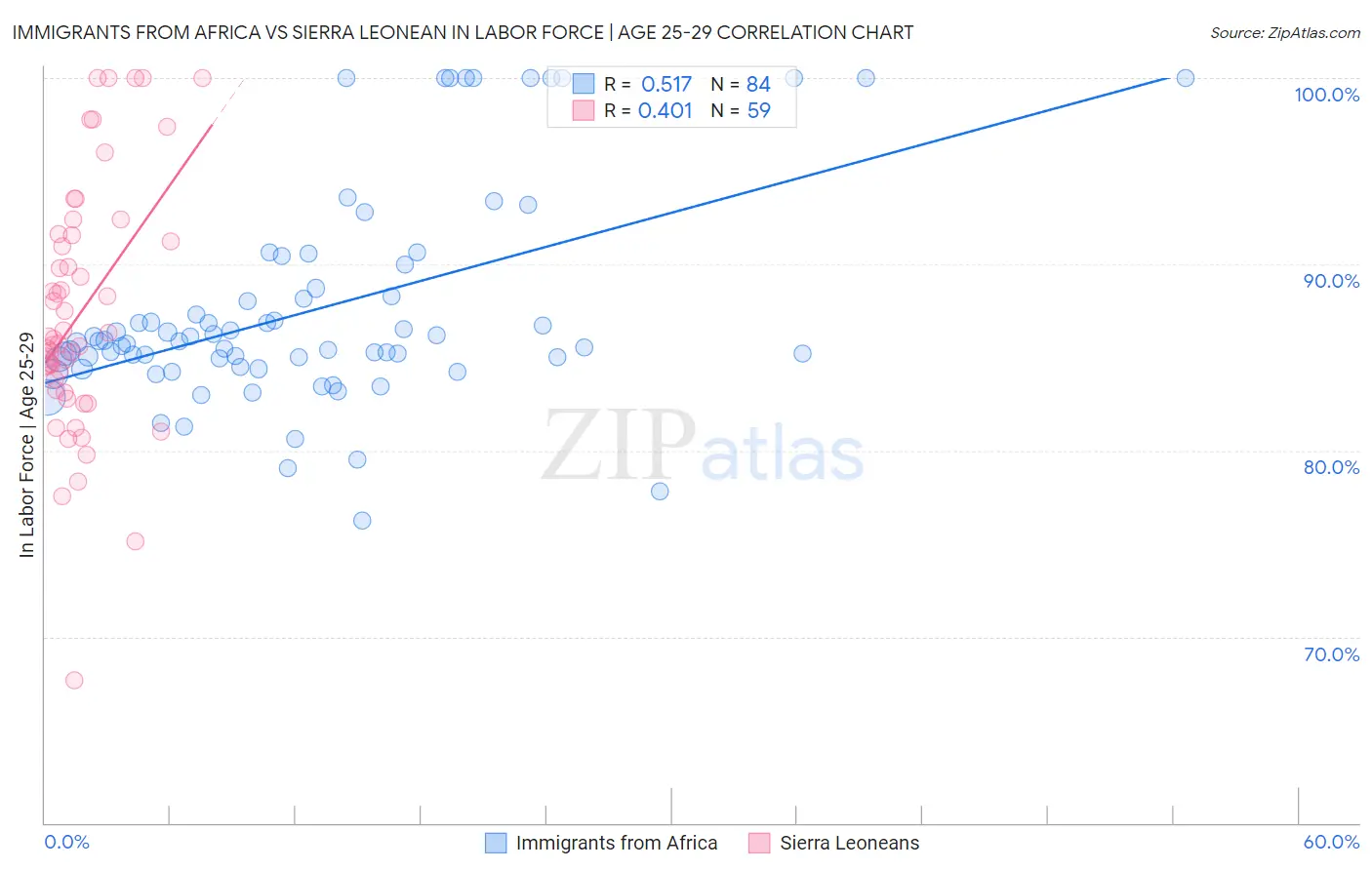 Immigrants from Africa vs Sierra Leonean In Labor Force | Age 25-29