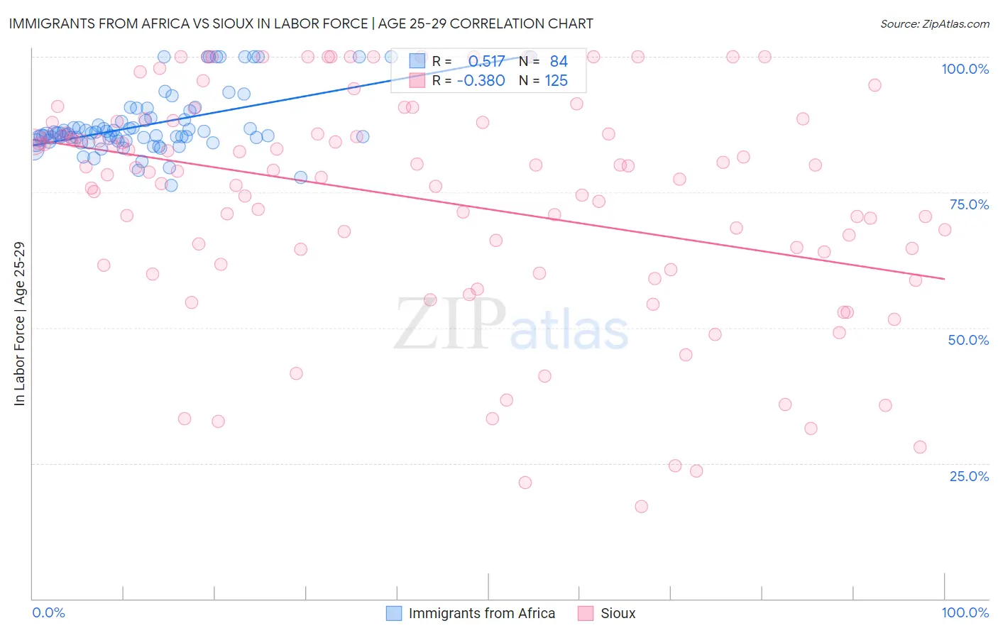 Immigrants from Africa vs Sioux In Labor Force | Age 25-29
