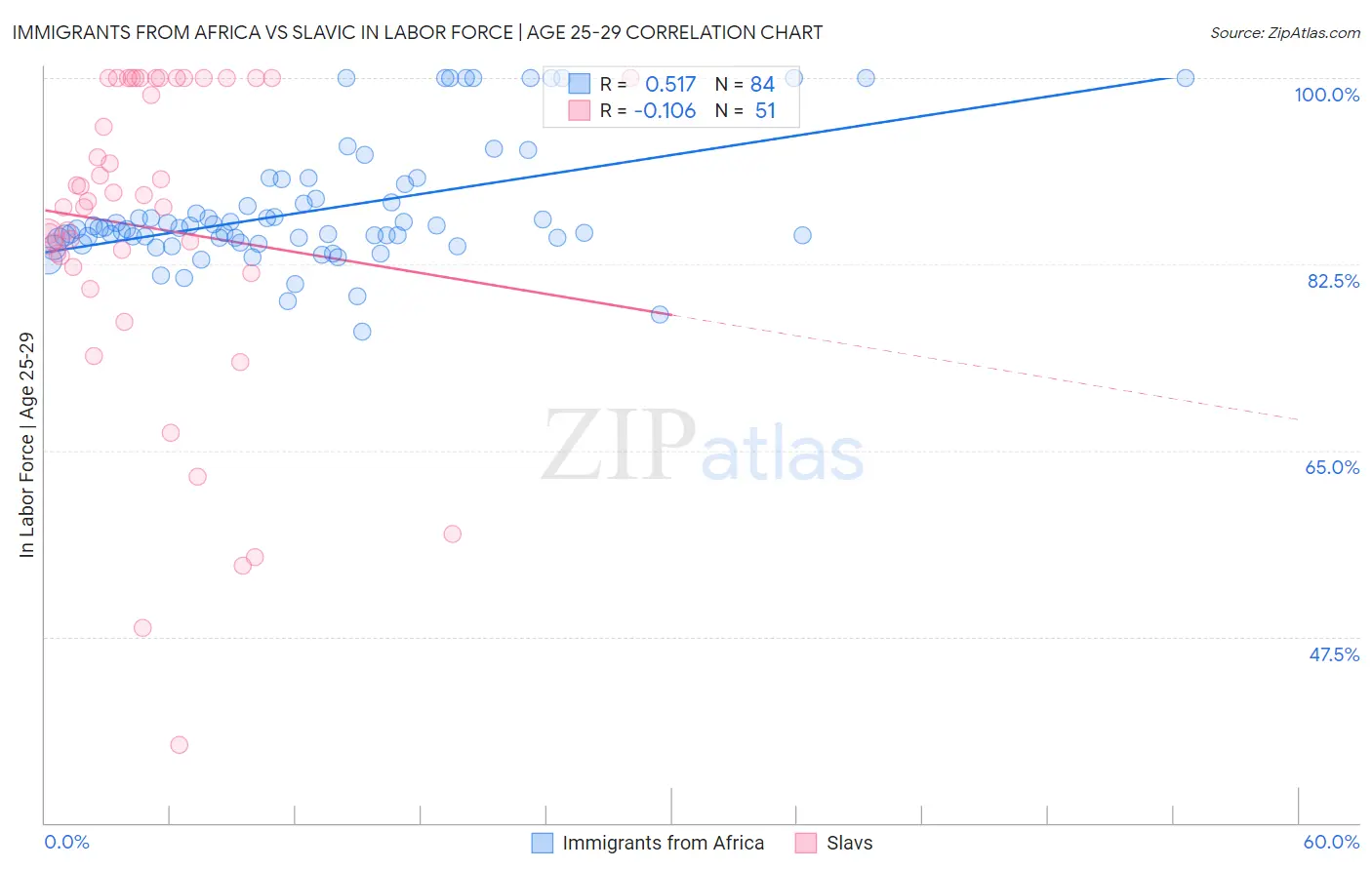 Immigrants from Africa vs Slavic In Labor Force | Age 25-29