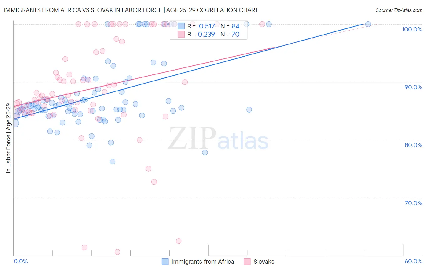 Immigrants from Africa vs Slovak In Labor Force | Age 25-29