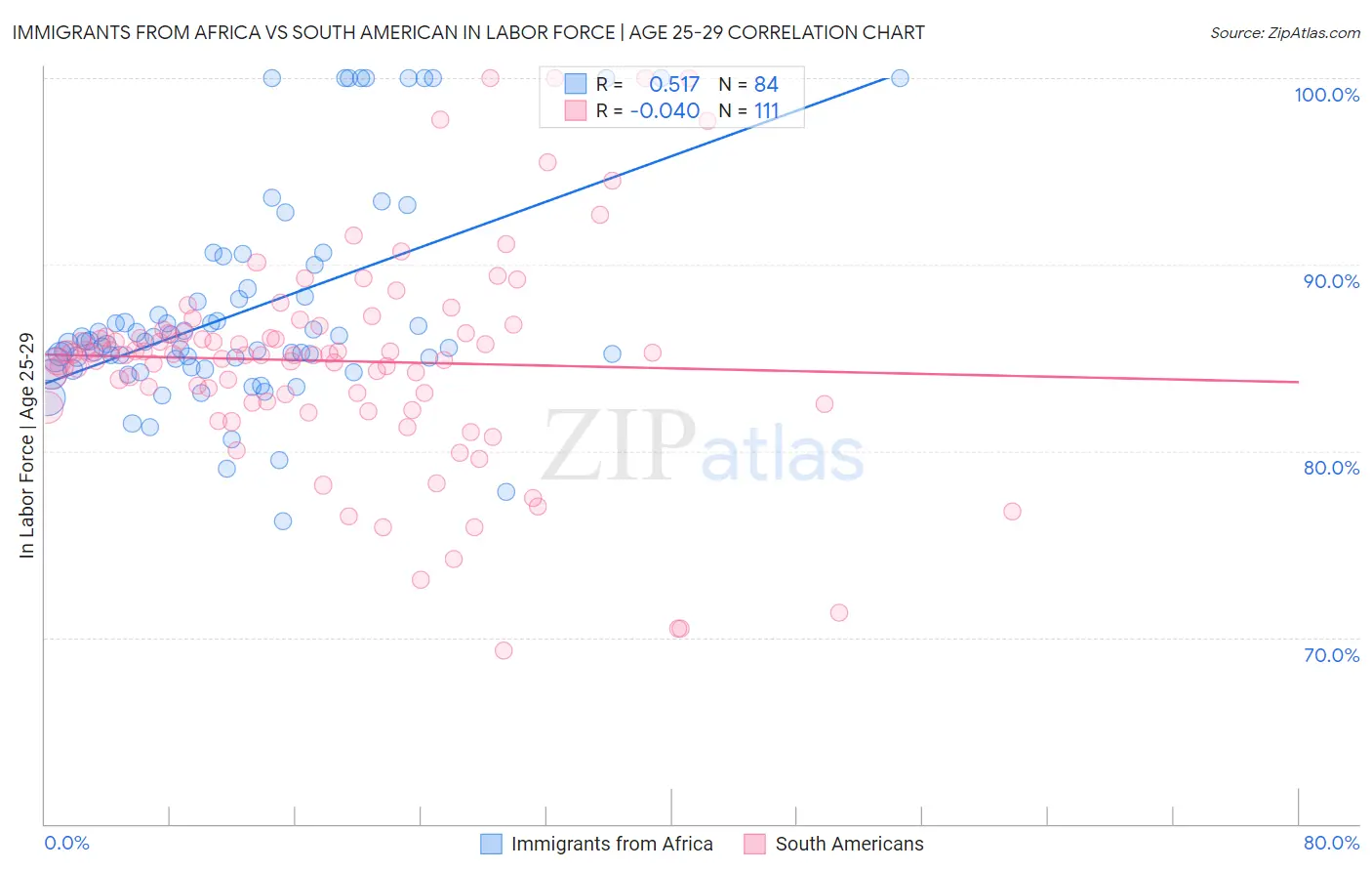 Immigrants from Africa vs South American In Labor Force | Age 25-29