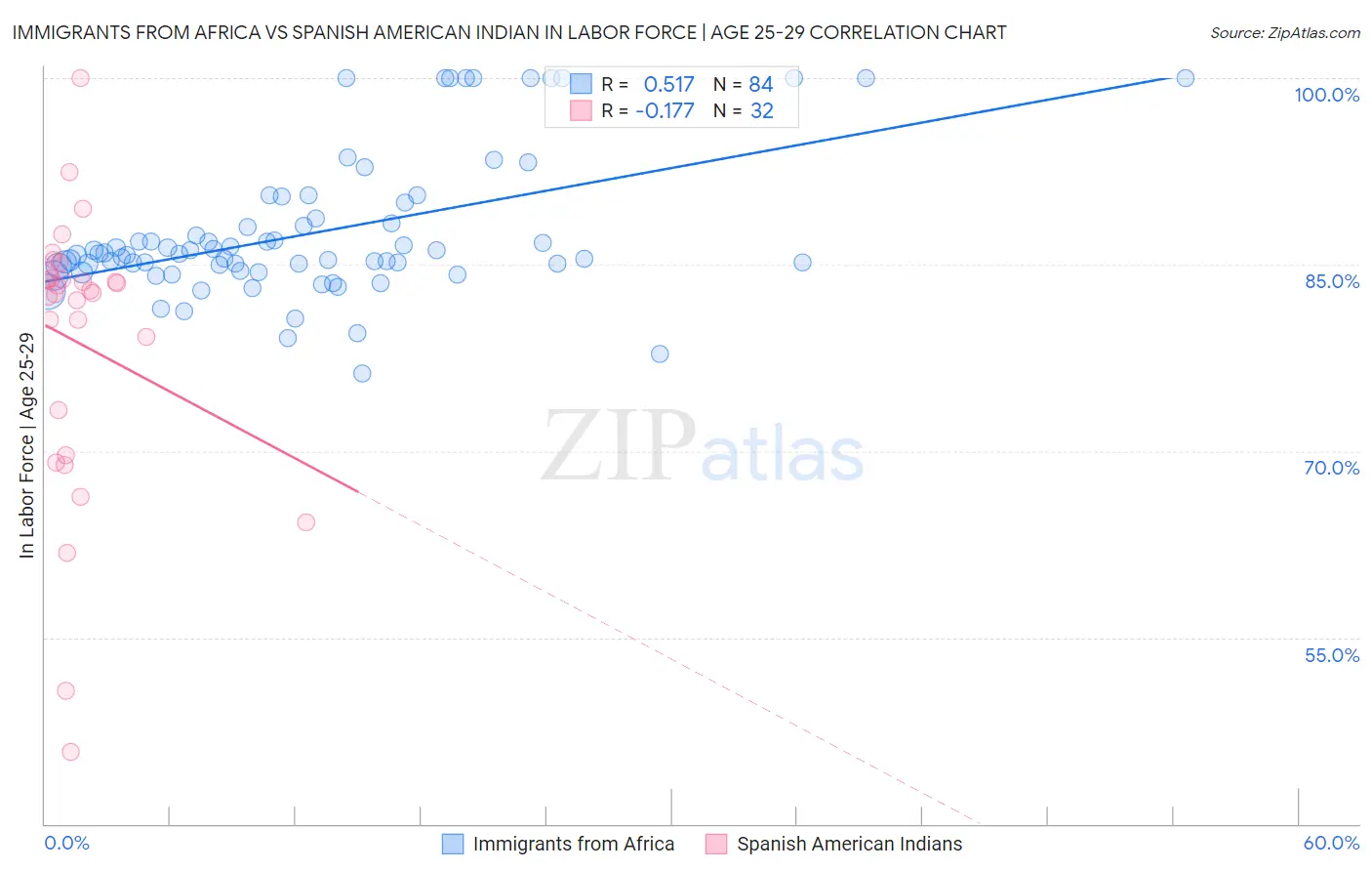 Immigrants from Africa vs Spanish American Indian In Labor Force | Age 25-29