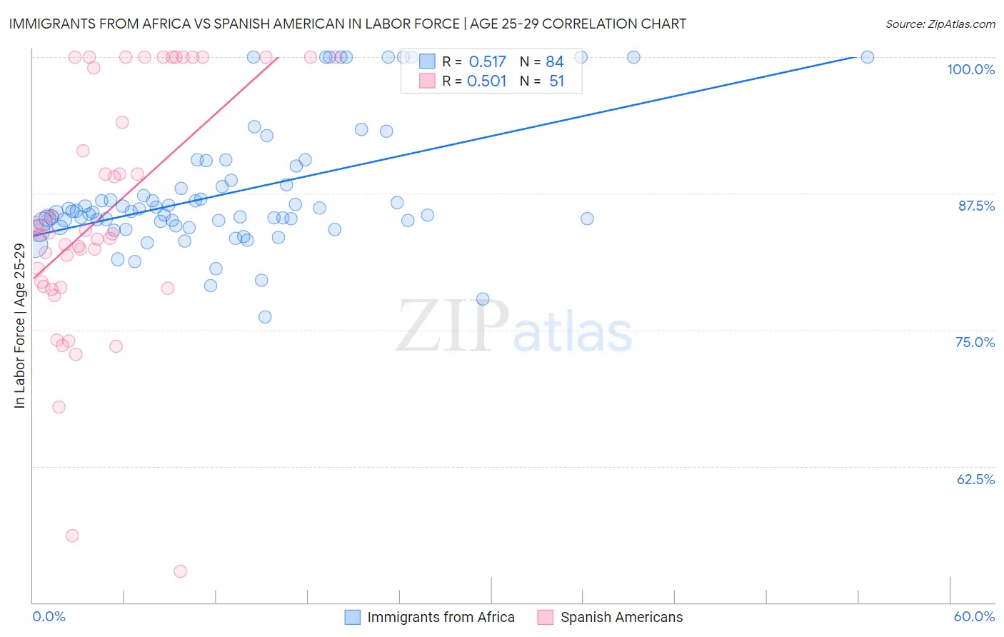 Immigrants from Africa vs Spanish American In Labor Force | Age 25-29