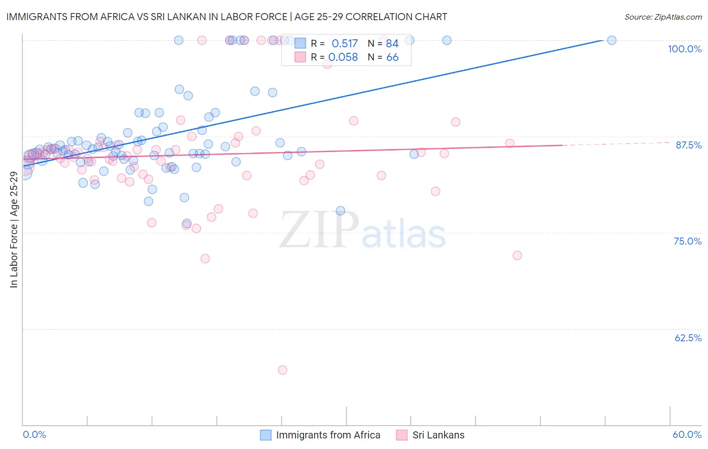 Immigrants from Africa vs Sri Lankan In Labor Force | Age 25-29