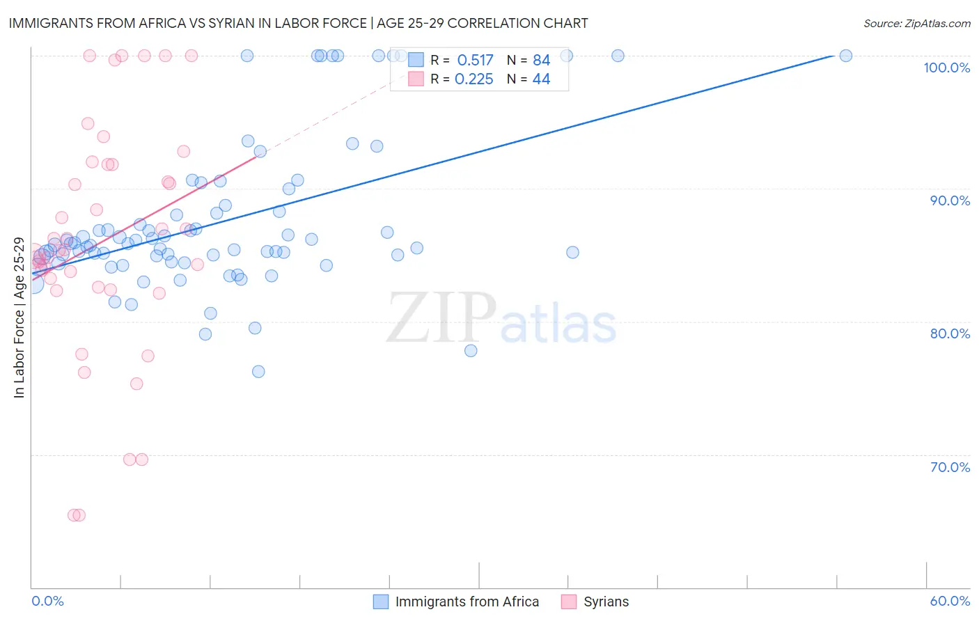 Immigrants from Africa vs Syrian In Labor Force | Age 25-29