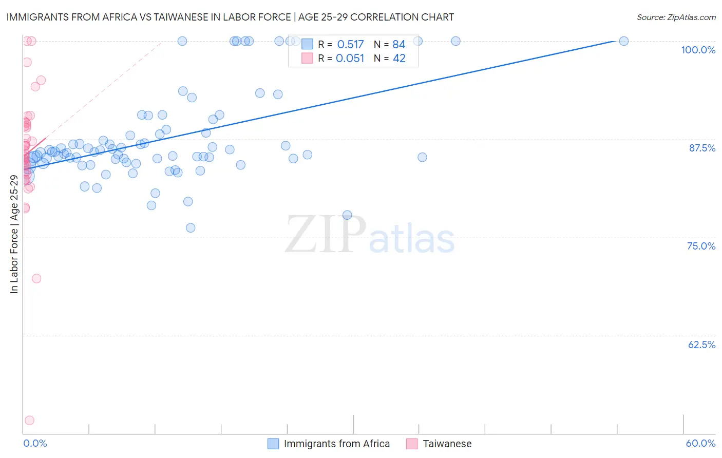 Immigrants from Africa vs Taiwanese In Labor Force | Age 25-29