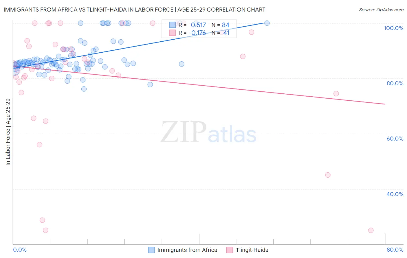 Immigrants from Africa vs Tlingit-Haida In Labor Force | Age 25-29