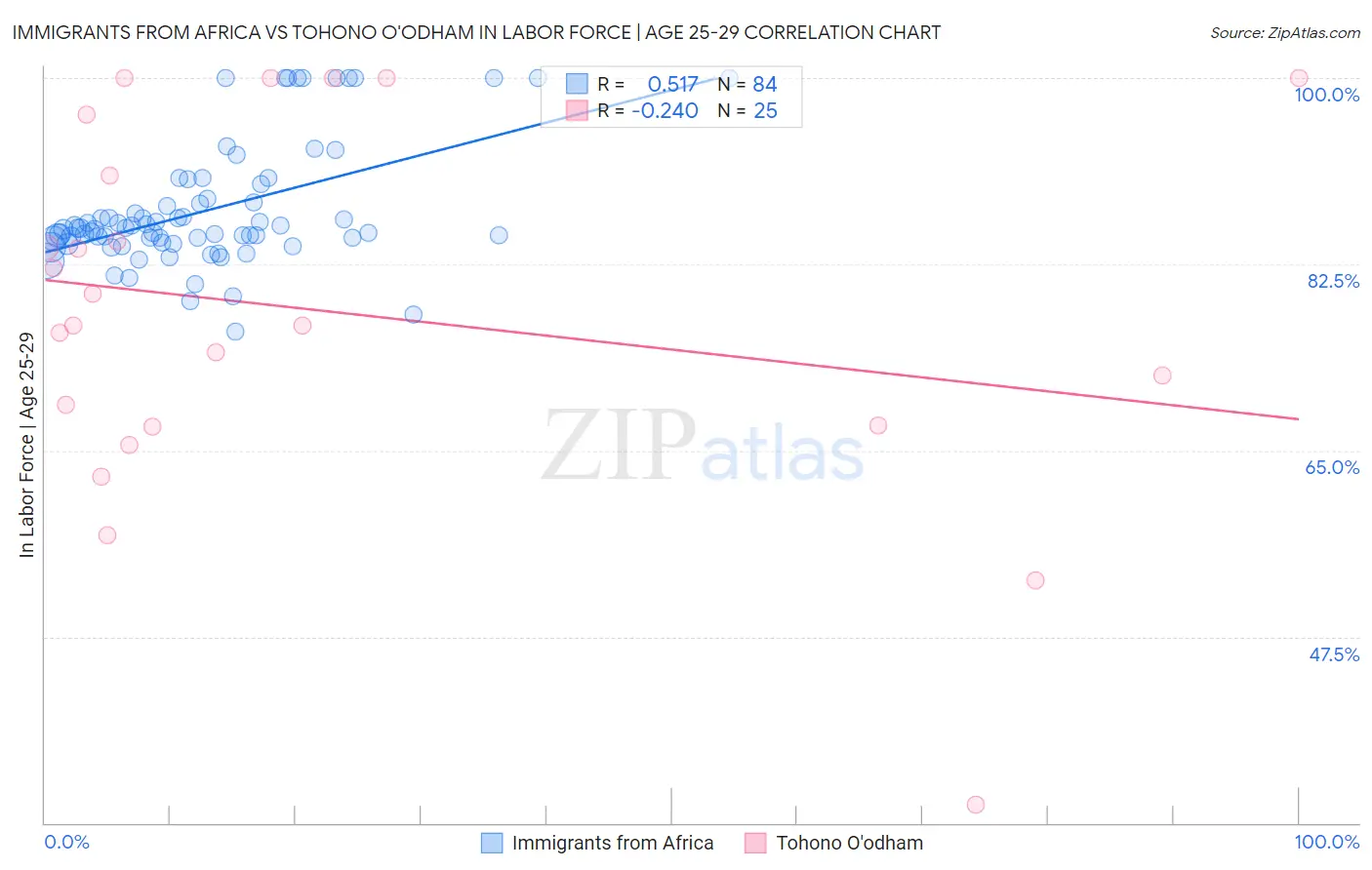 Immigrants from Africa vs Tohono O'odham In Labor Force | Age 25-29