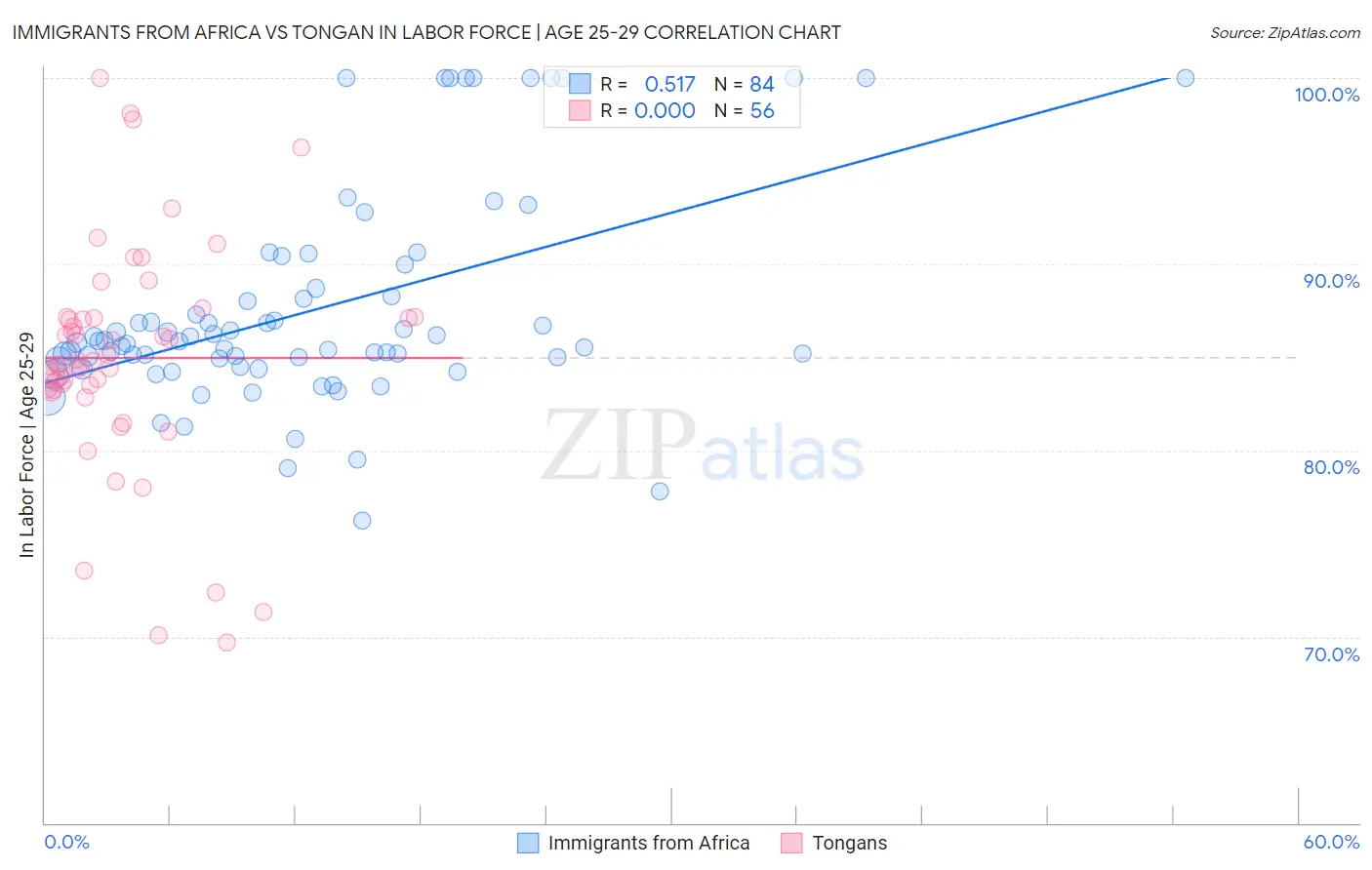 Immigrants from Africa vs Tongan In Labor Force | Age 25-29