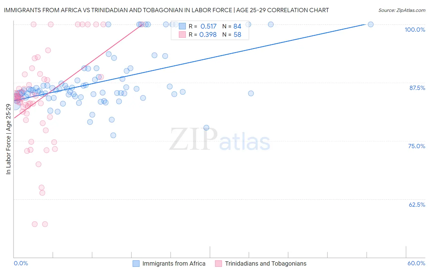 Immigrants from Africa vs Trinidadian and Tobagonian In Labor Force | Age 25-29