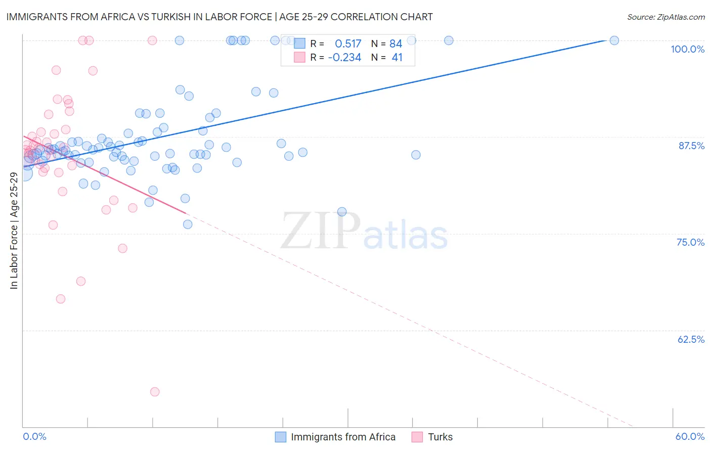 Immigrants from Africa vs Turkish In Labor Force | Age 25-29