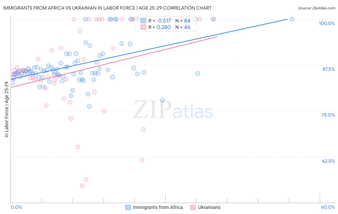 Immigrants from Africa vs Ukrainian In Labor Force | Age 25-29