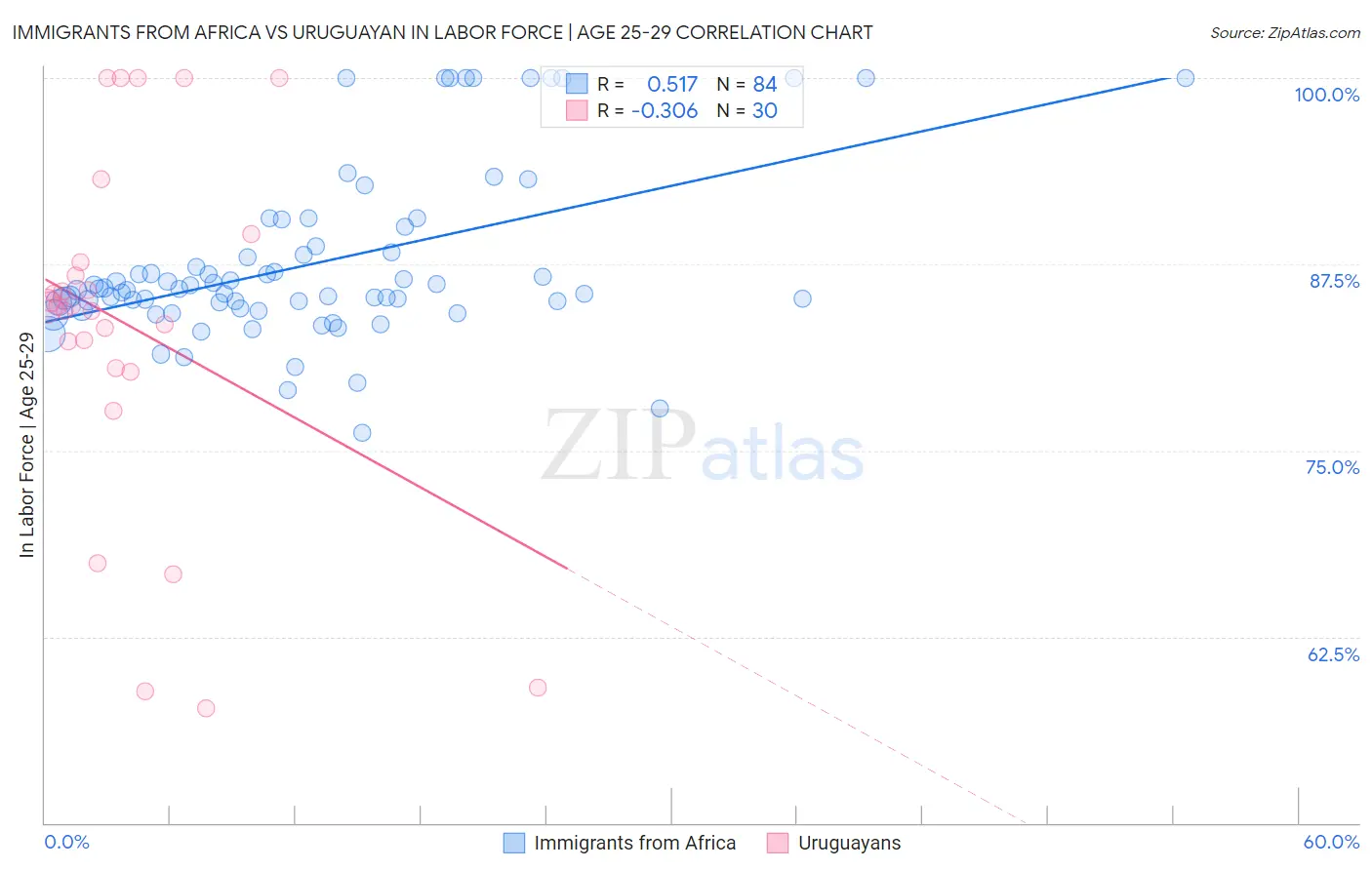 Immigrants from Africa vs Uruguayan In Labor Force | Age 25-29
