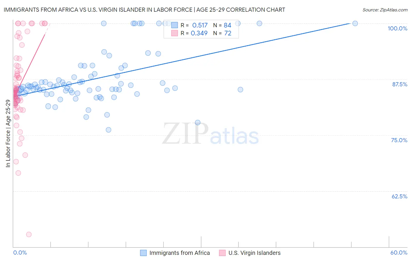 Immigrants from Africa vs U.S. Virgin Islander In Labor Force | Age 25-29