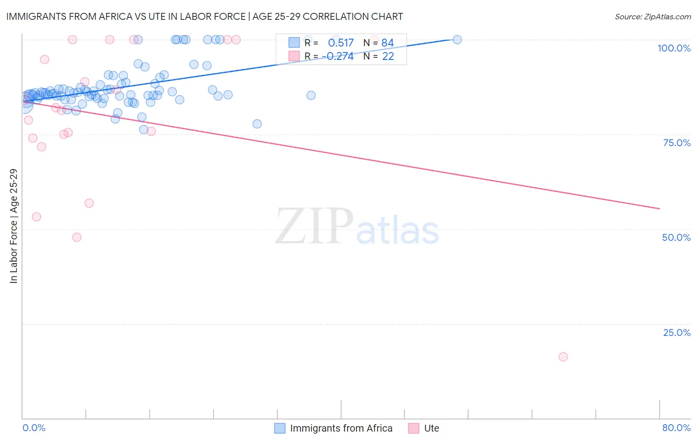 Immigrants from Africa vs Ute In Labor Force | Age 25-29
