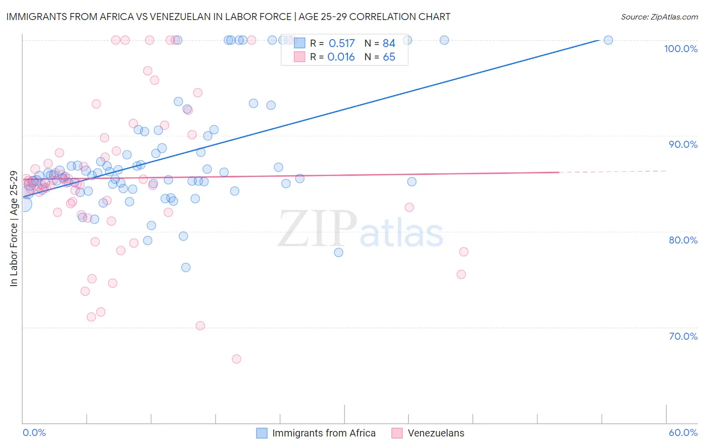 Immigrants from Africa vs Venezuelan In Labor Force | Age 25-29