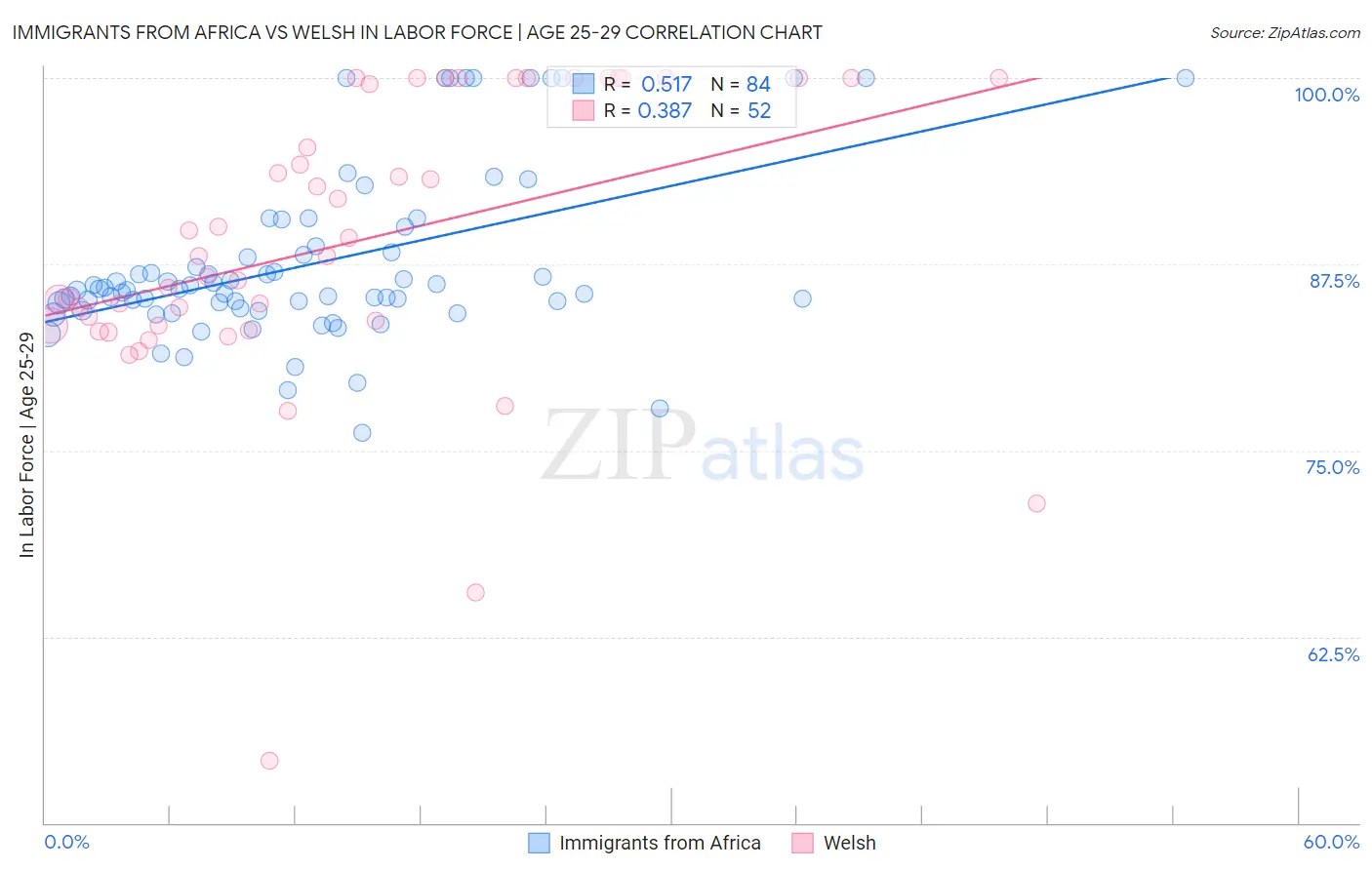 Immigrants from Africa vs Welsh In Labor Force | Age 25-29