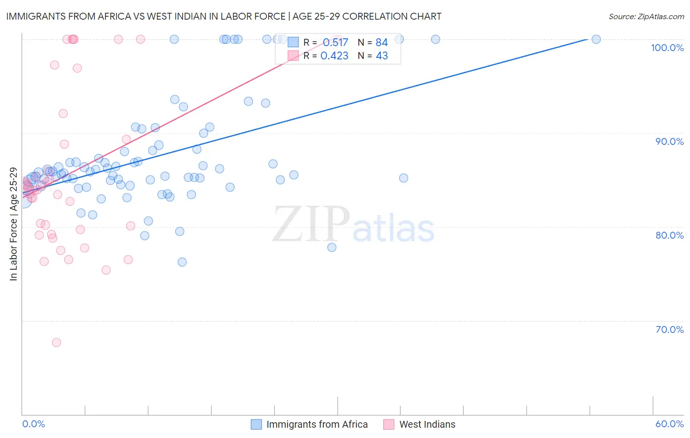 Immigrants from Africa vs West Indian In Labor Force | Age 25-29