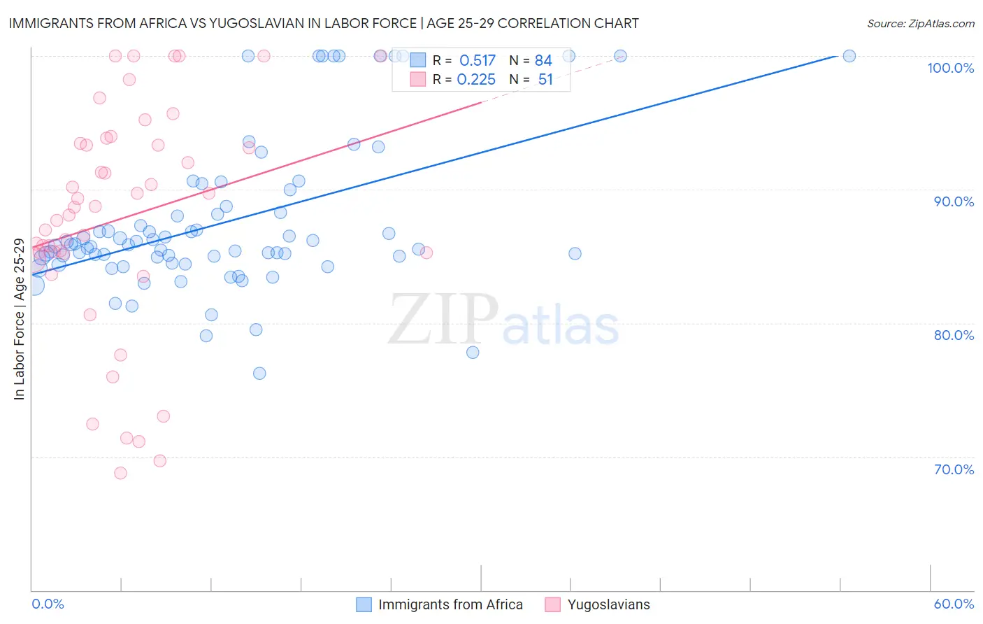 Immigrants from Africa vs Yugoslavian In Labor Force | Age 25-29