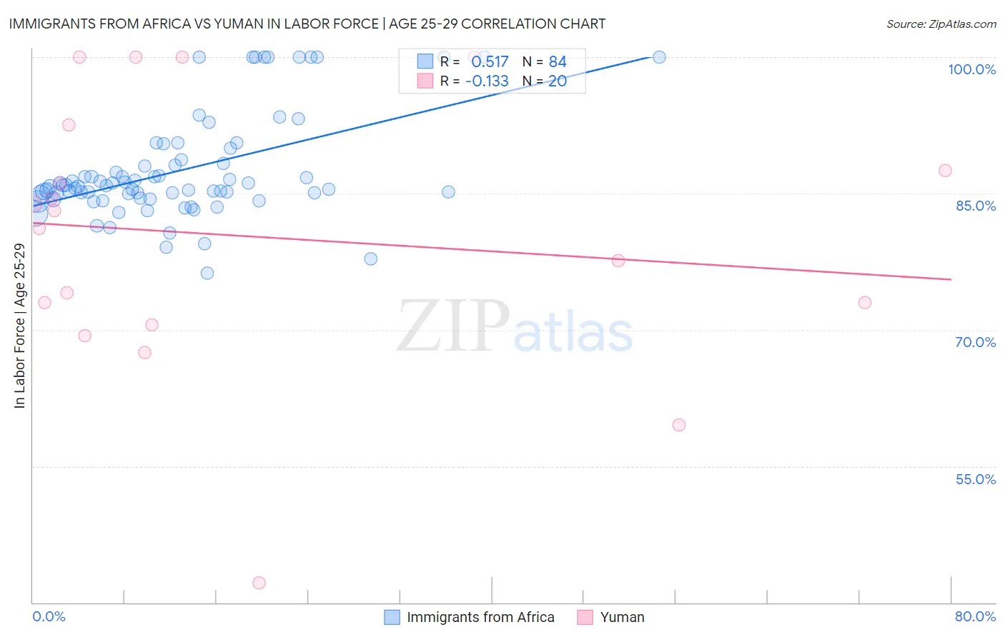 Immigrants from Africa vs Yuman In Labor Force | Age 25-29