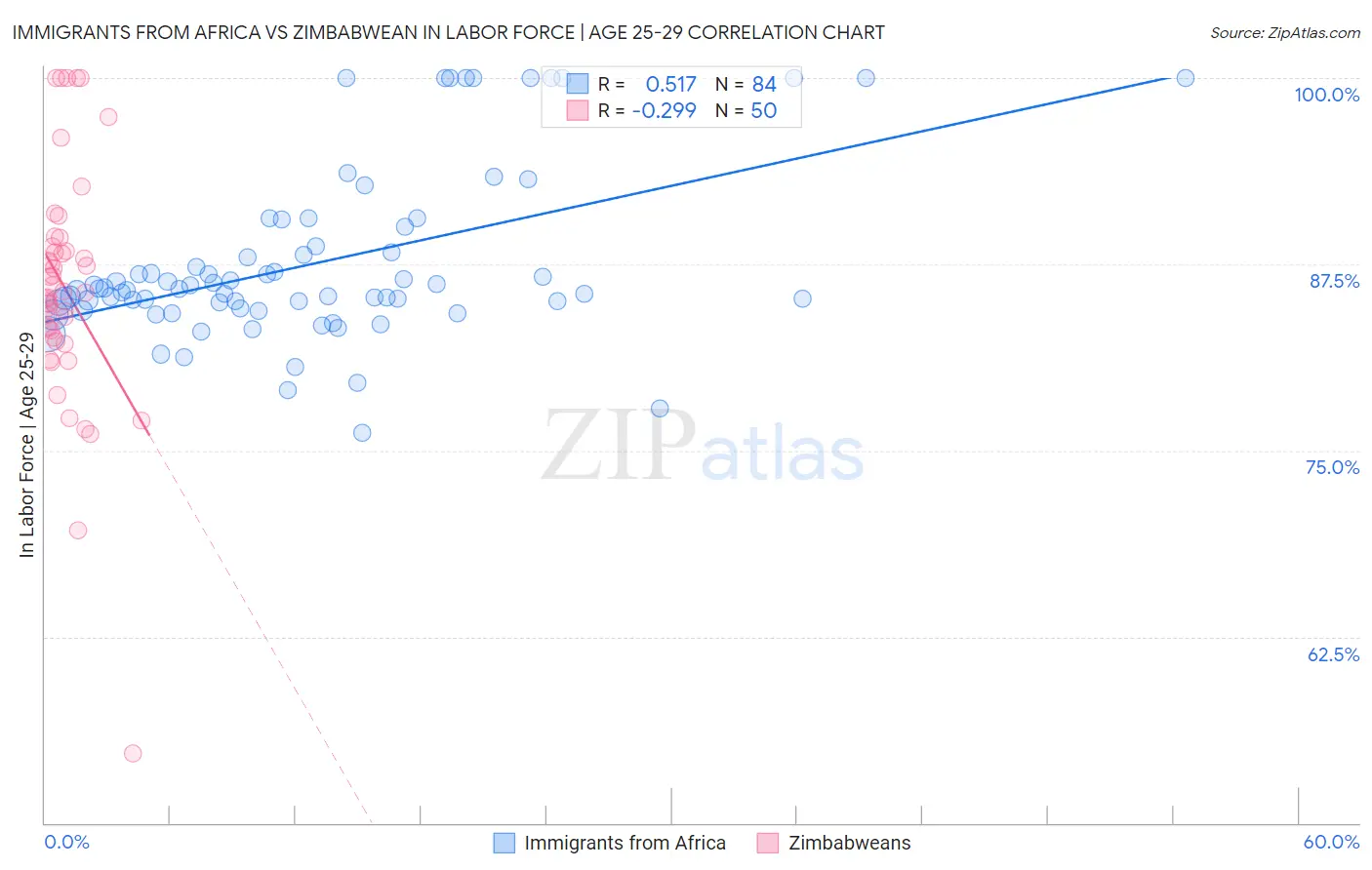 Immigrants from Africa vs Zimbabwean In Labor Force | Age 25-29