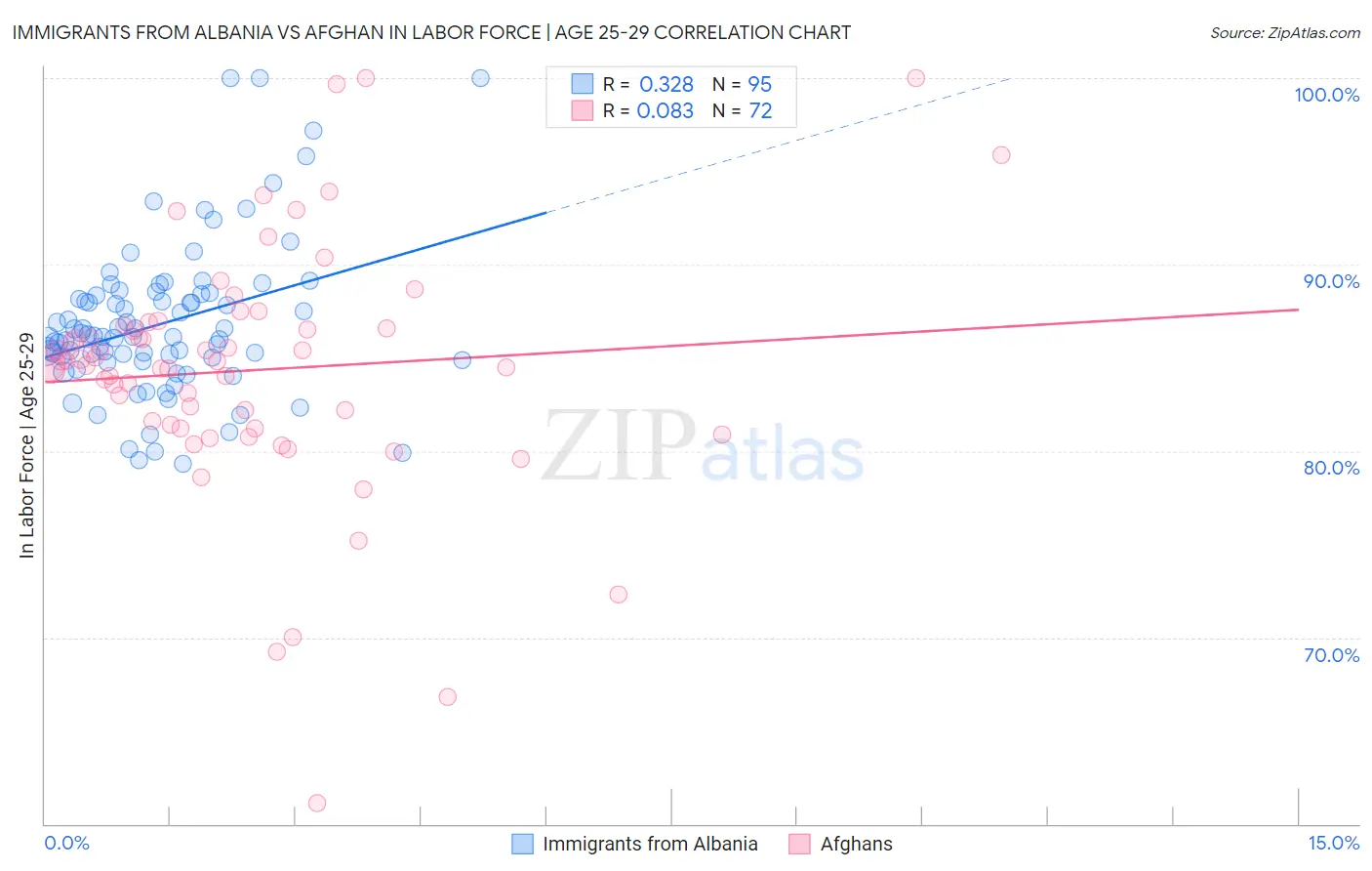 Immigrants from Albania vs Afghan In Labor Force | Age 25-29