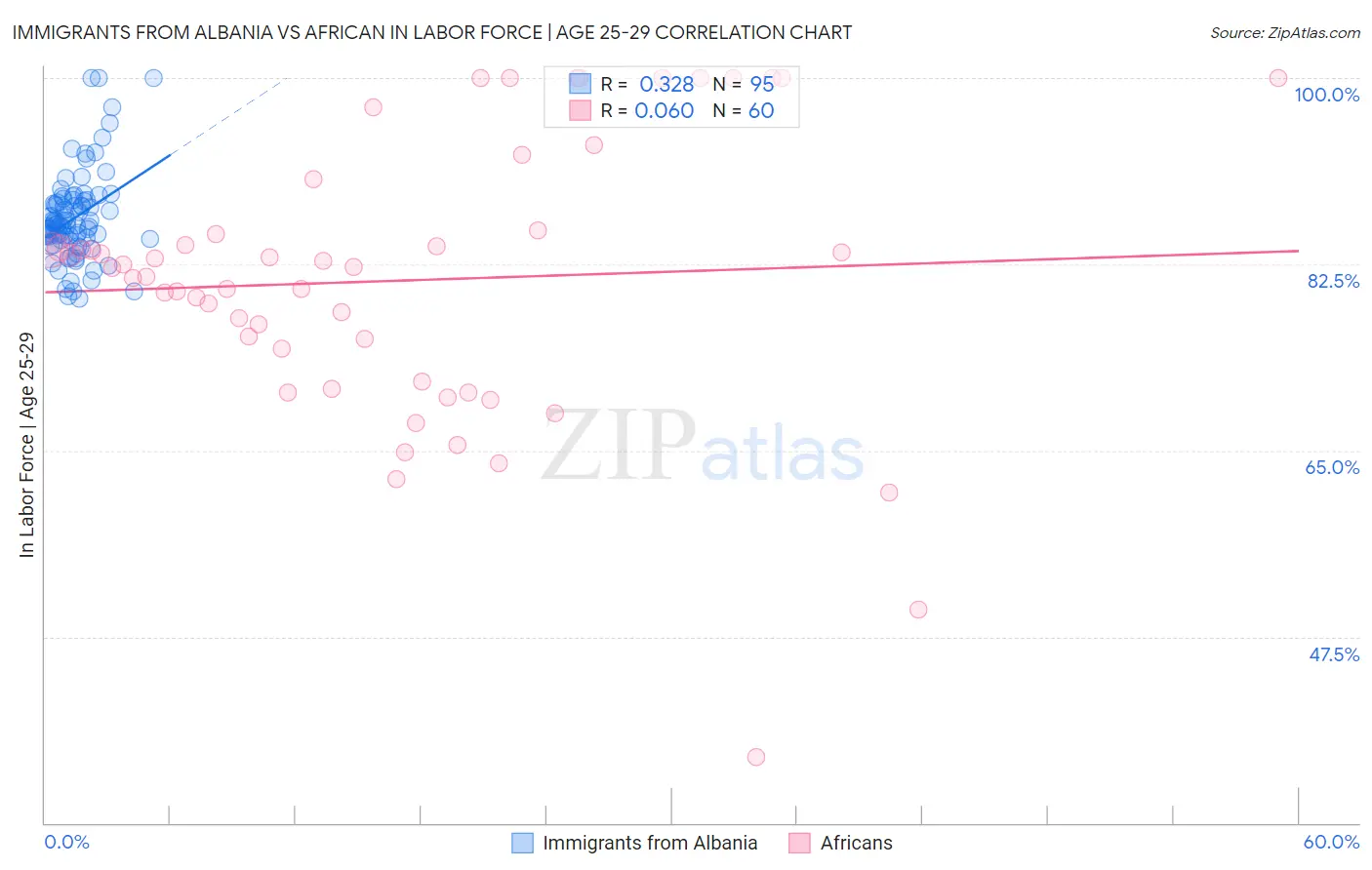 Immigrants from Albania vs African In Labor Force | Age 25-29