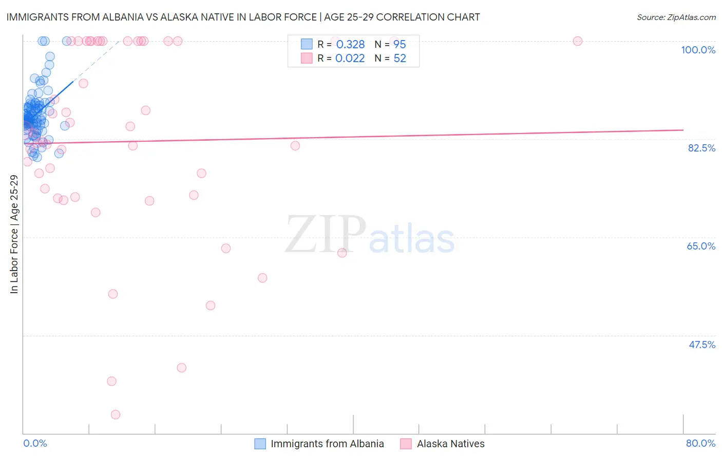 Immigrants from Albania vs Alaska Native In Labor Force | Age 25-29