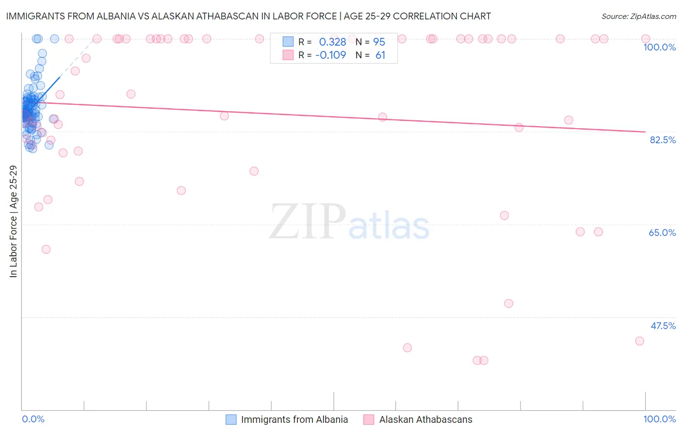 Immigrants from Albania vs Alaskan Athabascan In Labor Force | Age 25-29