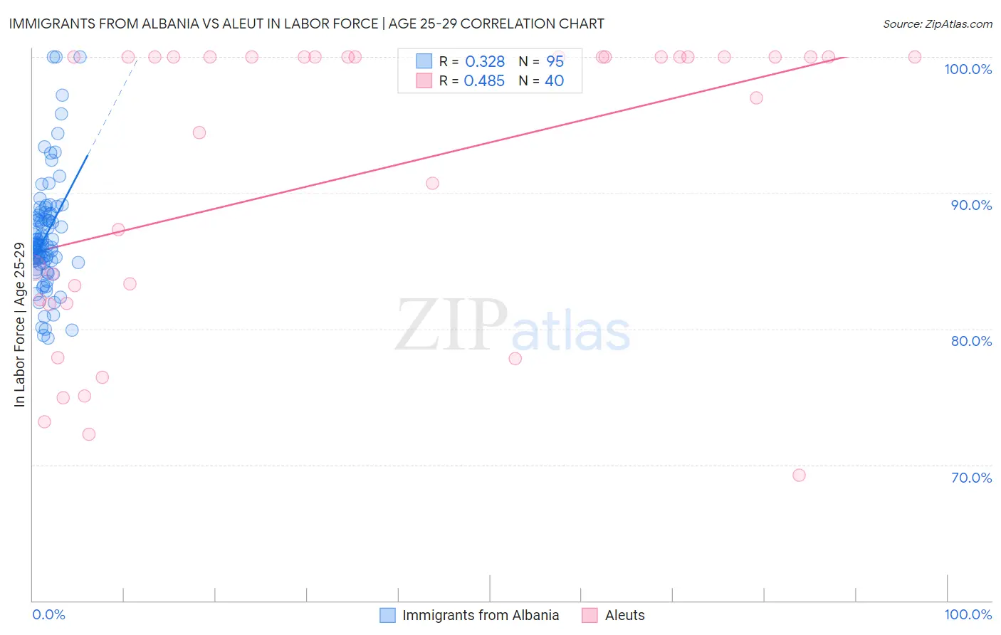 Immigrants from Albania vs Aleut In Labor Force | Age 25-29