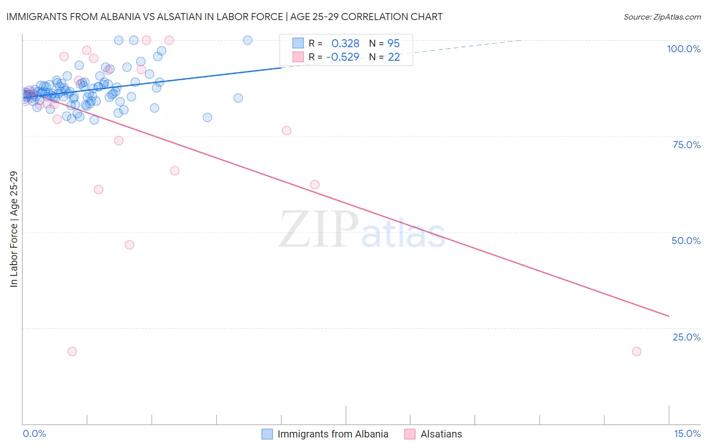 Immigrants from Albania vs Alsatian In Labor Force | Age 25-29