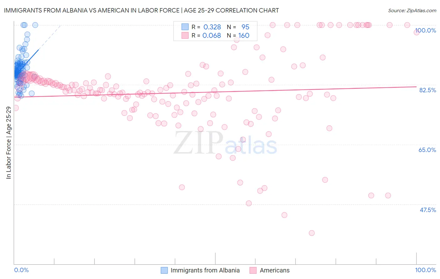 Immigrants from Albania vs American In Labor Force | Age 25-29