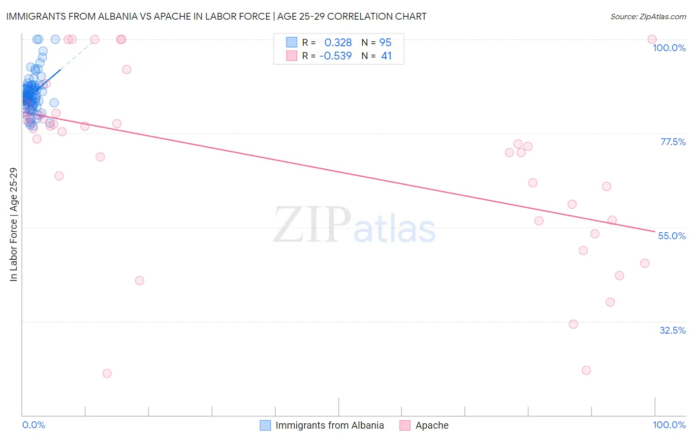 Immigrants from Albania vs Apache In Labor Force | Age 25-29