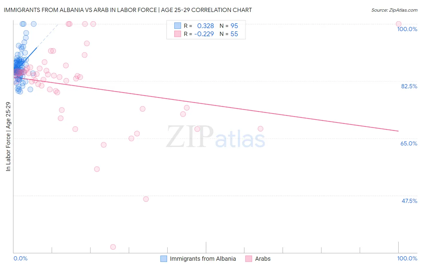 Immigrants from Albania vs Arab In Labor Force | Age 25-29
