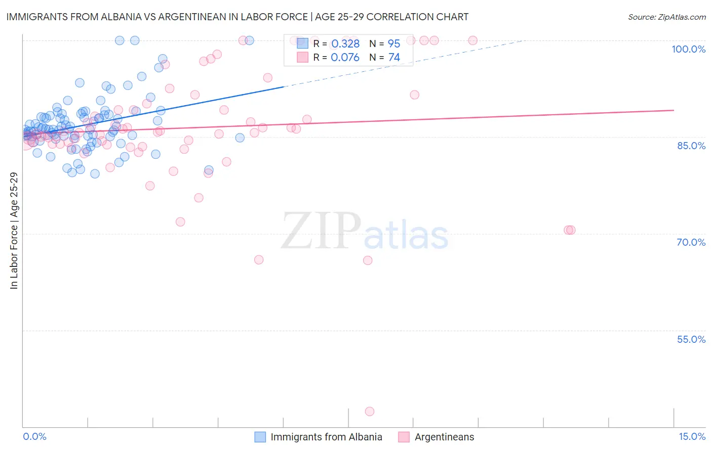 Immigrants from Albania vs Argentinean In Labor Force | Age 25-29