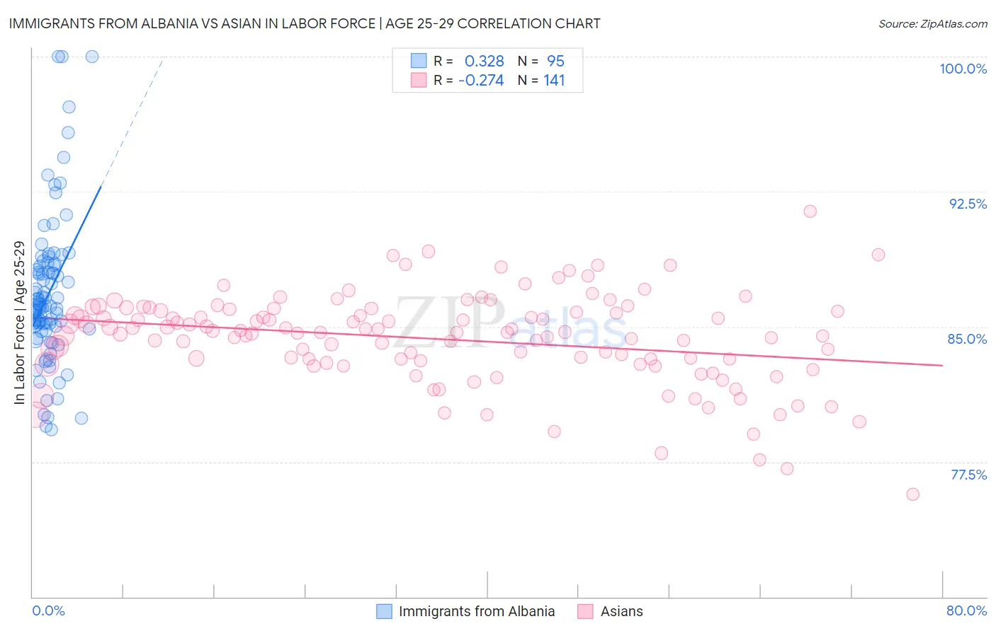Immigrants from Albania vs Asian In Labor Force | Age 25-29