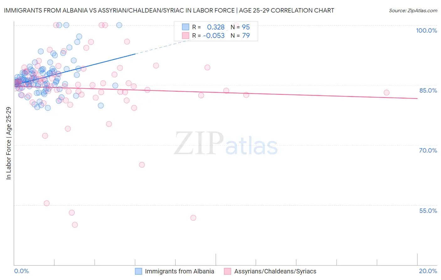 Immigrants from Albania vs Assyrian/Chaldean/Syriac In Labor Force | Age 25-29