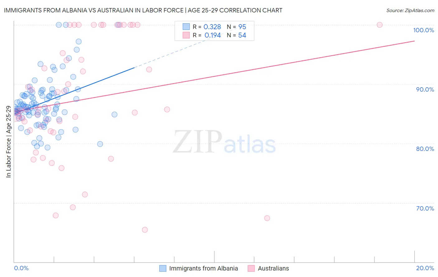 Immigrants from Albania vs Australian In Labor Force | Age 25-29