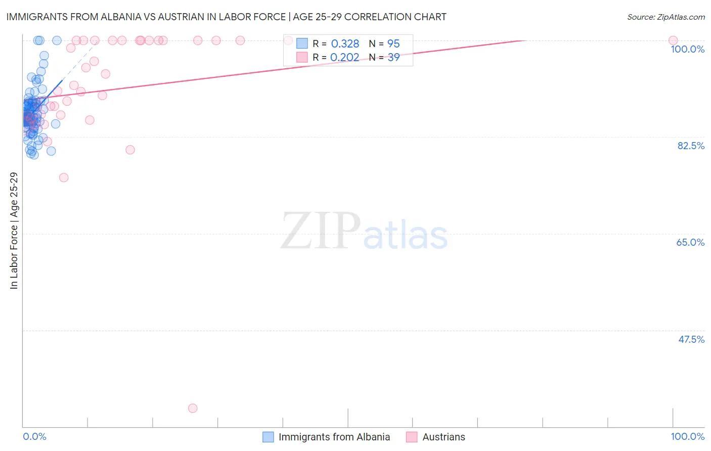 Immigrants from Albania vs Austrian In Labor Force | Age 25-29
