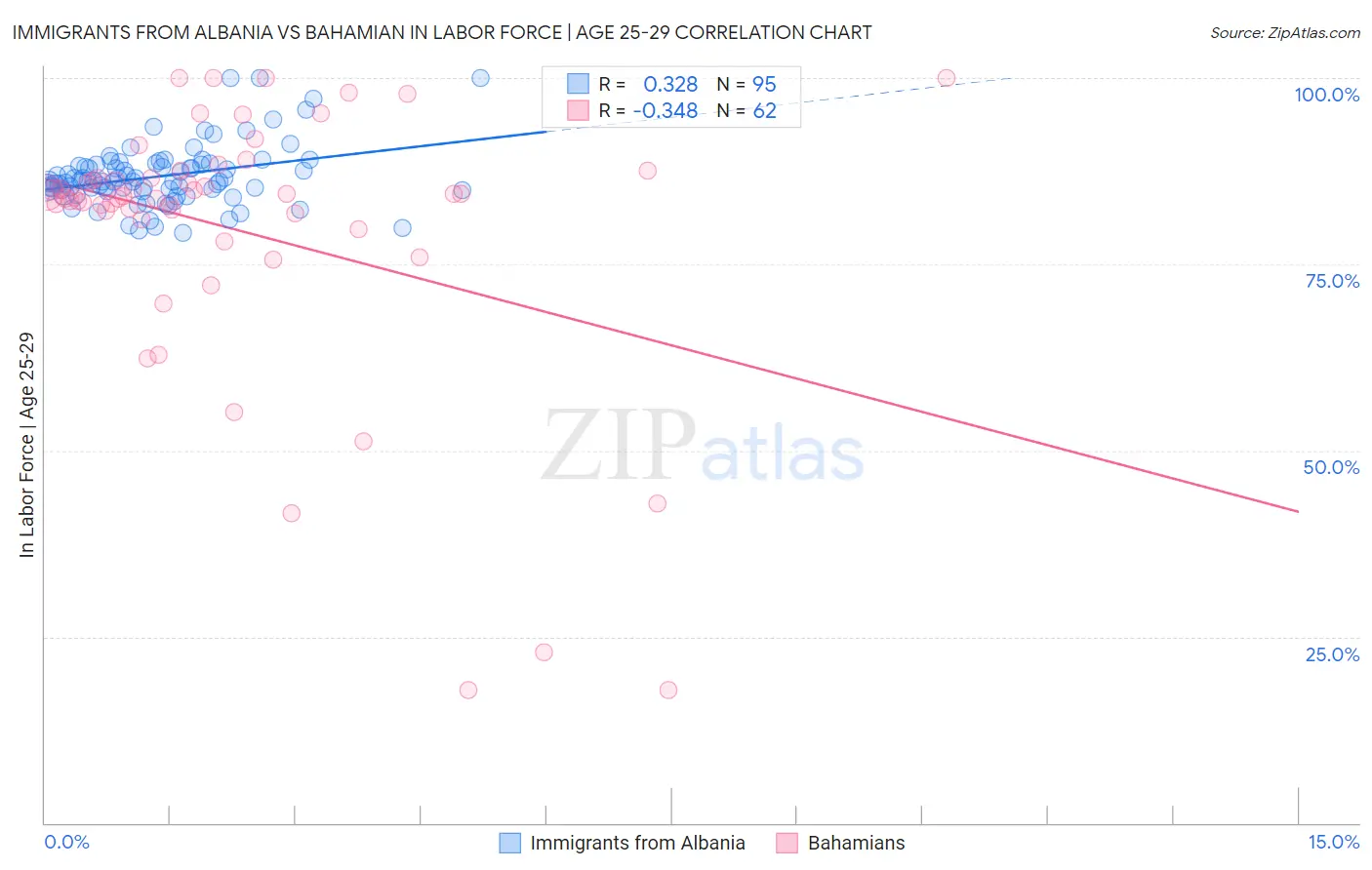 Immigrants from Albania vs Bahamian In Labor Force | Age 25-29