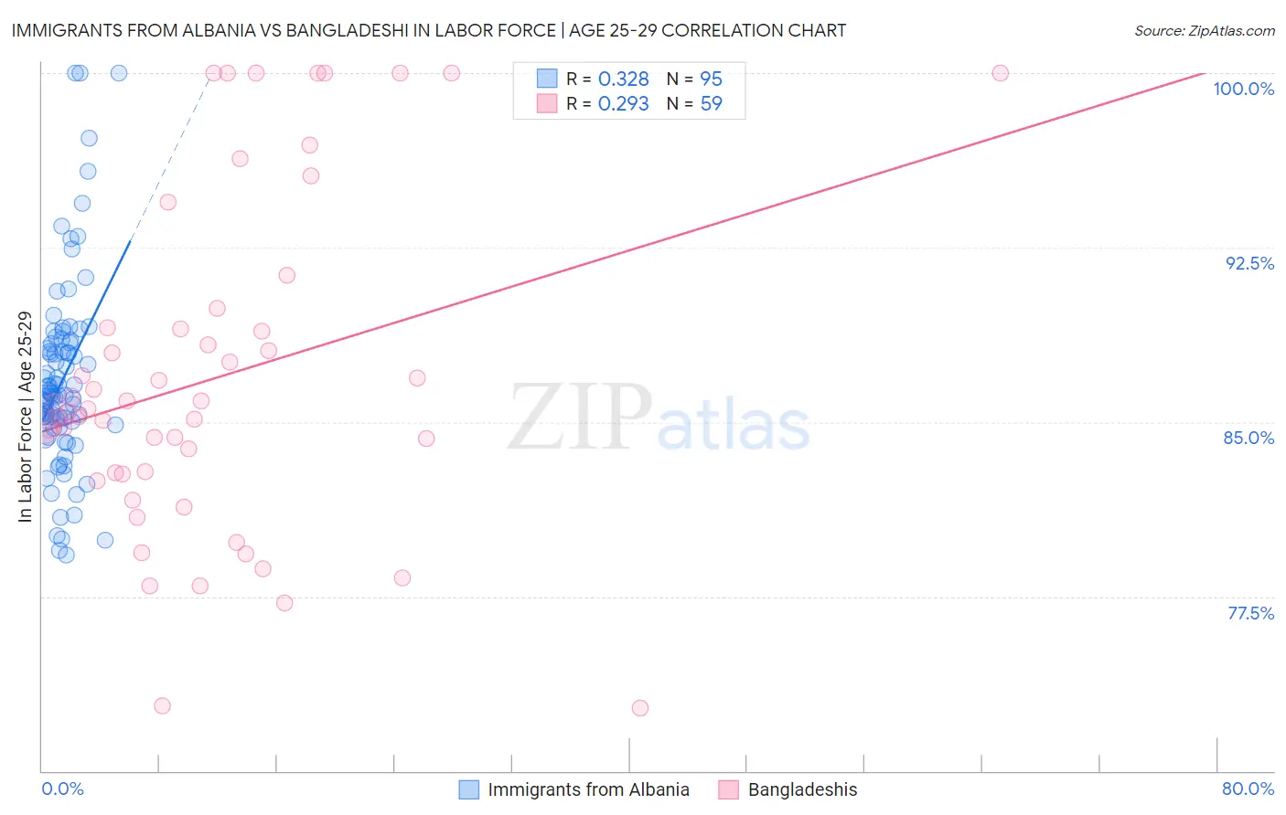Immigrants from Albania vs Bangladeshi In Labor Force | Age 25-29