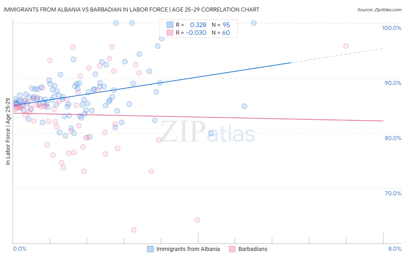 Immigrants from Albania vs Barbadian In Labor Force | Age 25-29