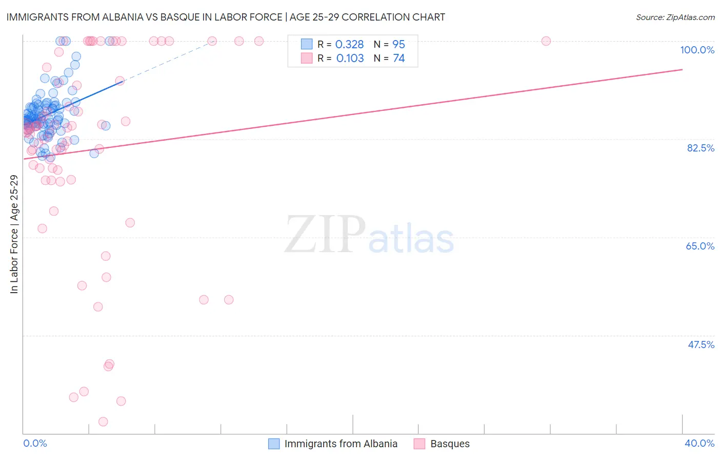 Immigrants from Albania vs Basque In Labor Force | Age 25-29