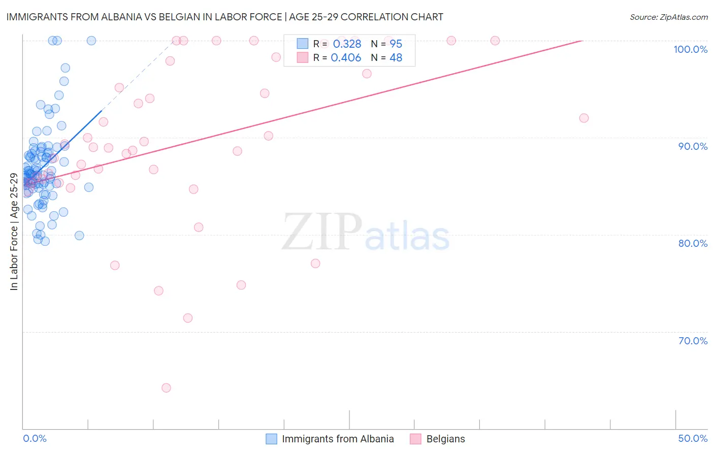 Immigrants from Albania vs Belgian In Labor Force | Age 25-29