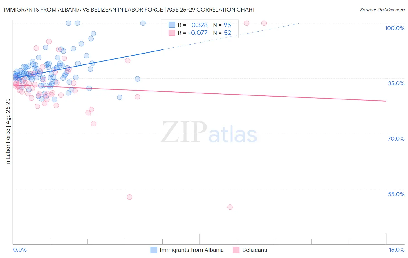 Immigrants from Albania vs Belizean In Labor Force | Age 25-29
